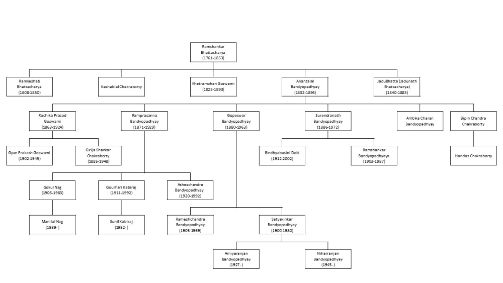 বিষ্ণুপুর ঘরানার শাখা-প্রশাখার একটি সংক্ষিপ্ত রূপ। কার্টিসি: শর্মিষ্ঠা চক্রবর্তী