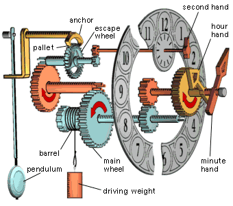 Fig. 2: The fundamental components of a mechanical clock.