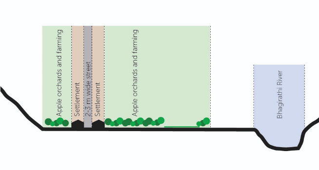 Fig. 7: Schematic section through the Bagori village, showcasing the setback of the settlement from the river. It also shows that the houses are arranged on either side of the street